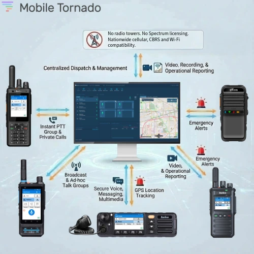 Tornado Solutions combines push-to-talk, location, safety, dispatch, and operational tools into one integrated platform